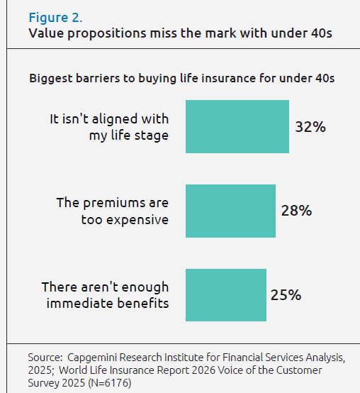 World Life Insurance Report 2026: Value propositions miss the mark with under 40s