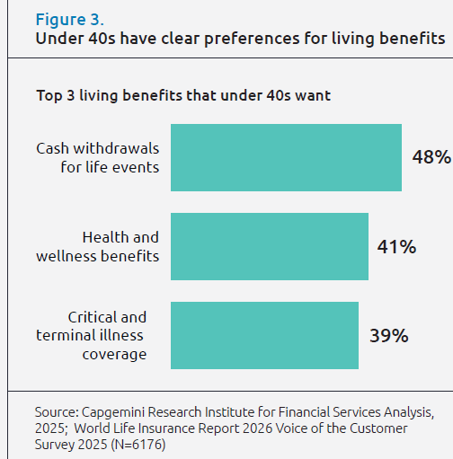 World Life Insurance Report 2026: Under 40s have clear preferences for living benefits