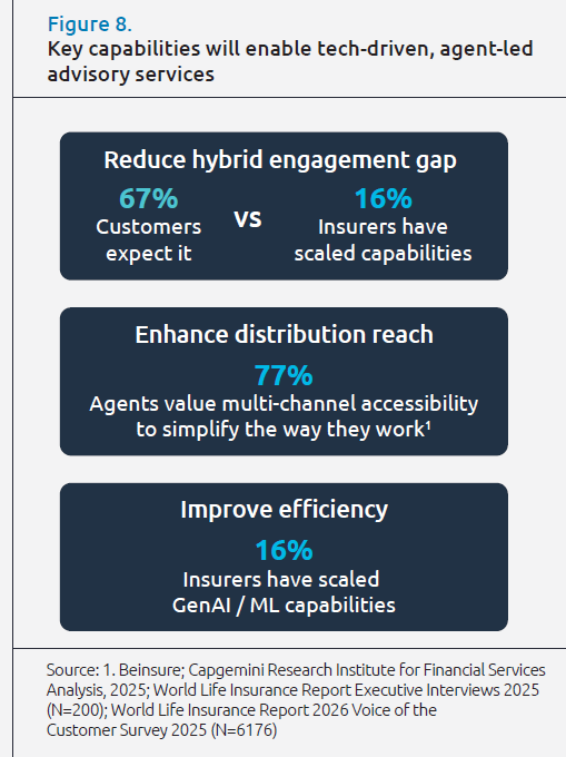 World Life Insurance Report 2026: Key capabilities will enable tech-driven, agent-led advisory services 